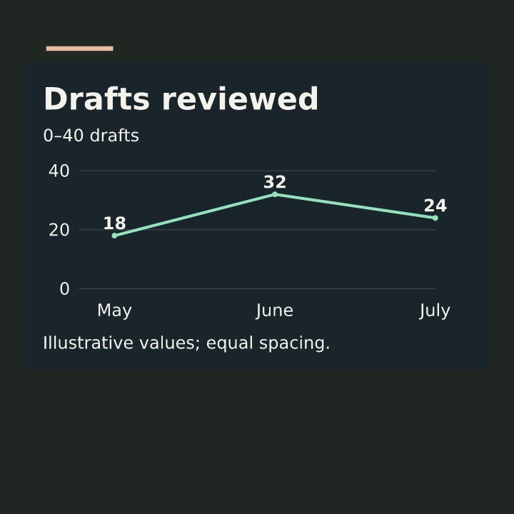Illustrative drafts reviewed: May 18, June 32, July 24, equally spaced with a zero to 40 draft scale and a visible illustrative-values note.